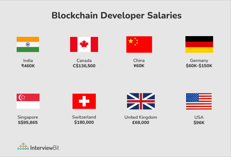 Blockchain Dev Salary